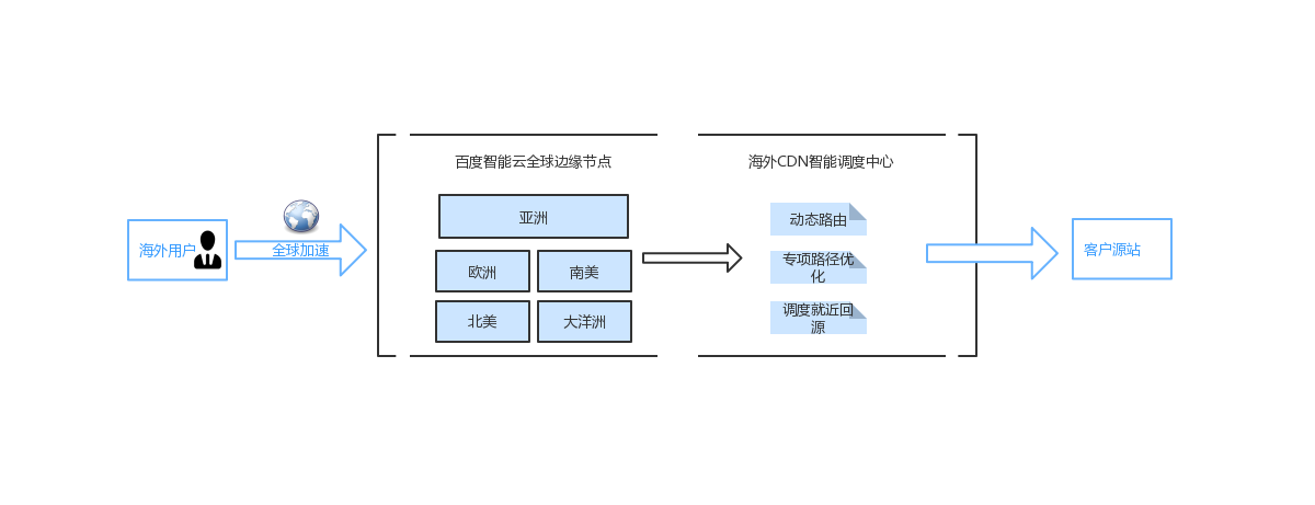 百度智能云音視頻直播服務(wù)LSS
